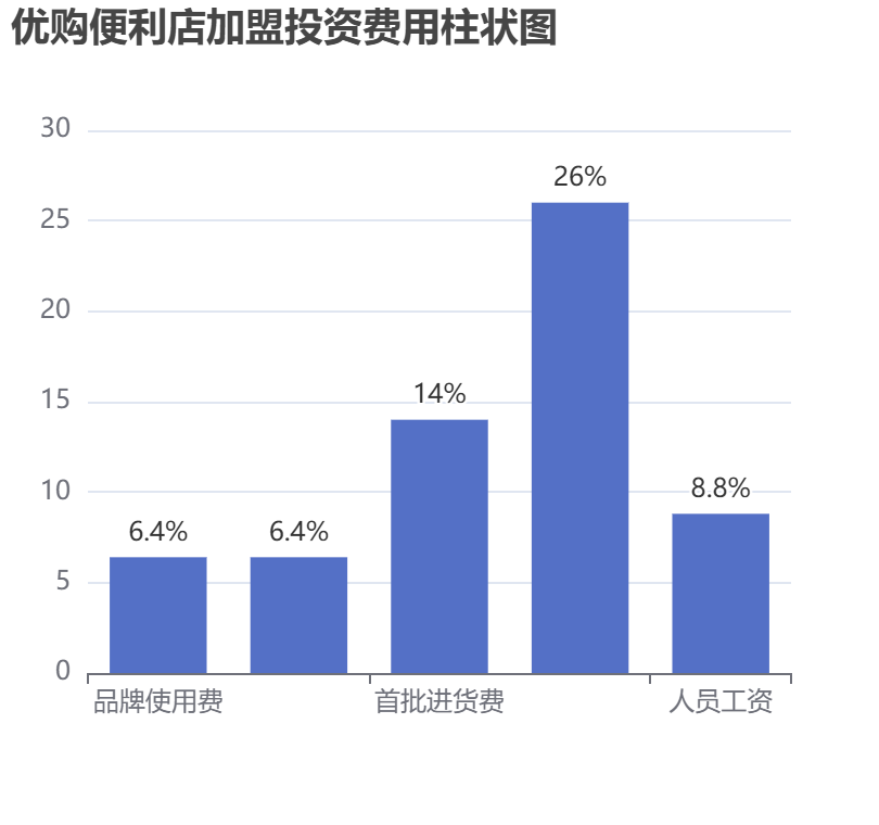 優(yōu)購便利店加盟投資費用柱狀圖表