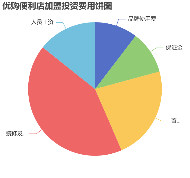 優(yōu)購便利店加盟投資費用餅狀圖表