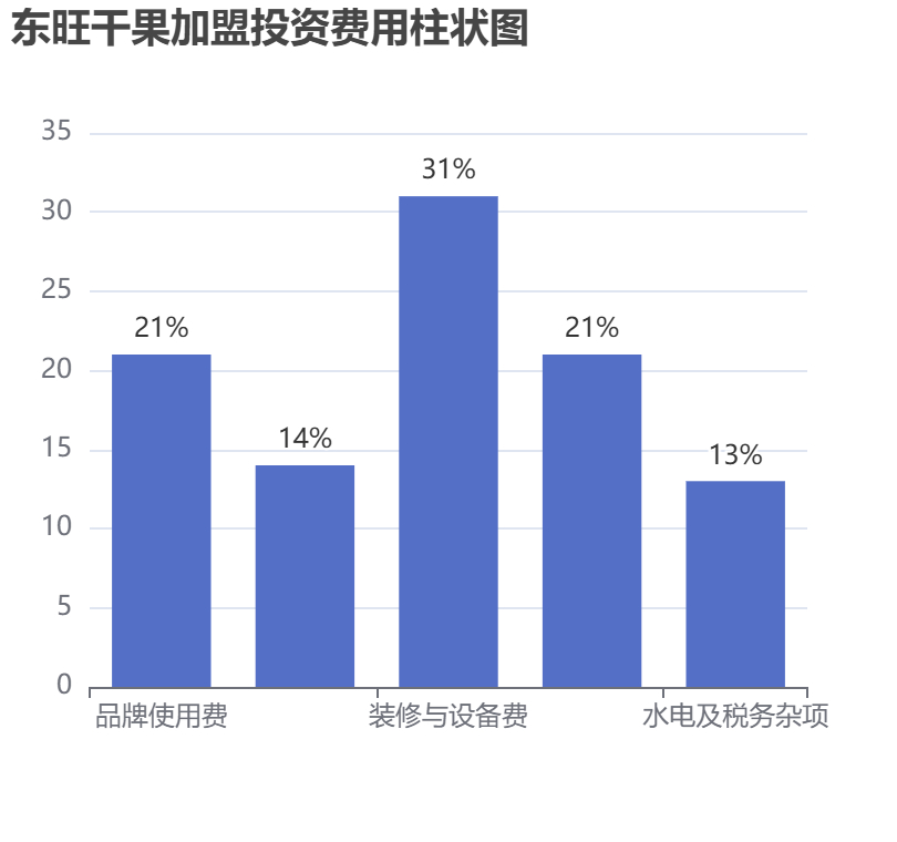 東旺干果加盟投資費(fèi)用柱狀圖表