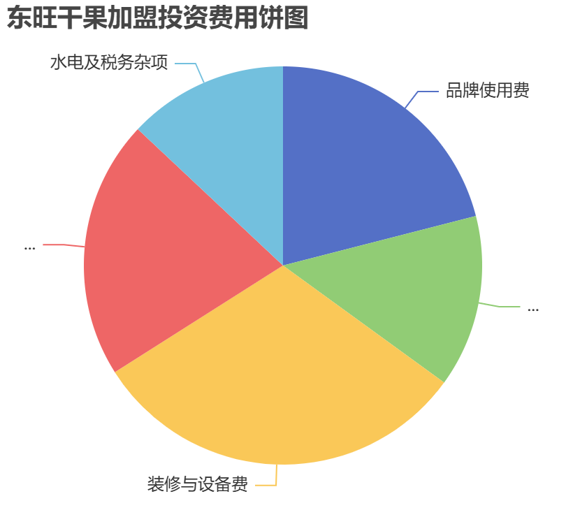 東旺干果加盟投資費(fèi)用餅狀圖表