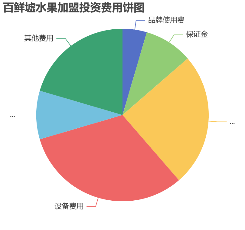 百鮮墟水果加盟投資費(fèi)用餅狀圖表