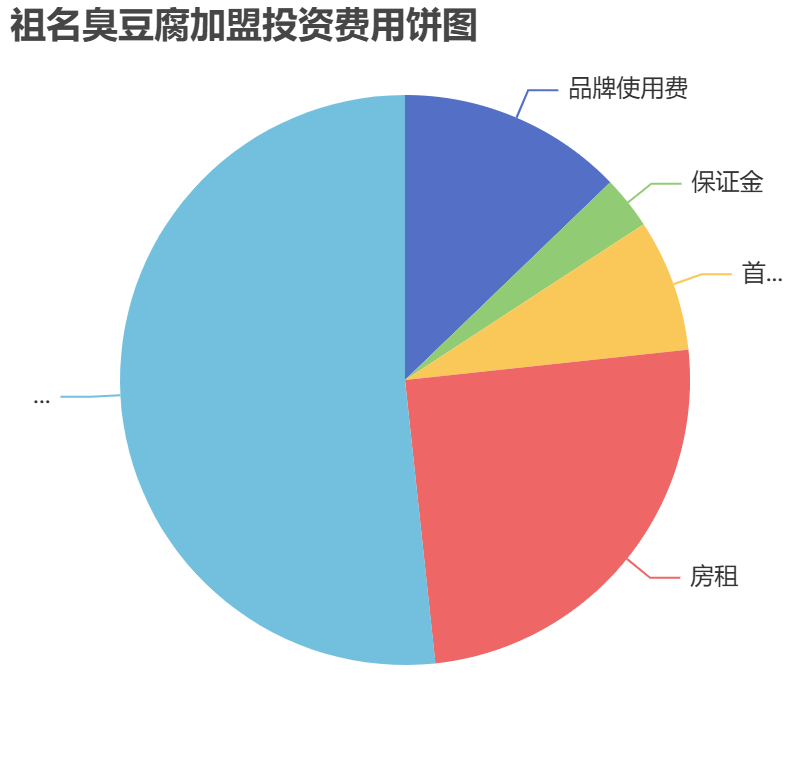 祖名臭豆腐加盟投資費(fèi)用餅狀圖表
