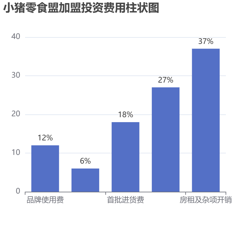 小豬零食盟加盟投資費(fèi)用柱狀圖表