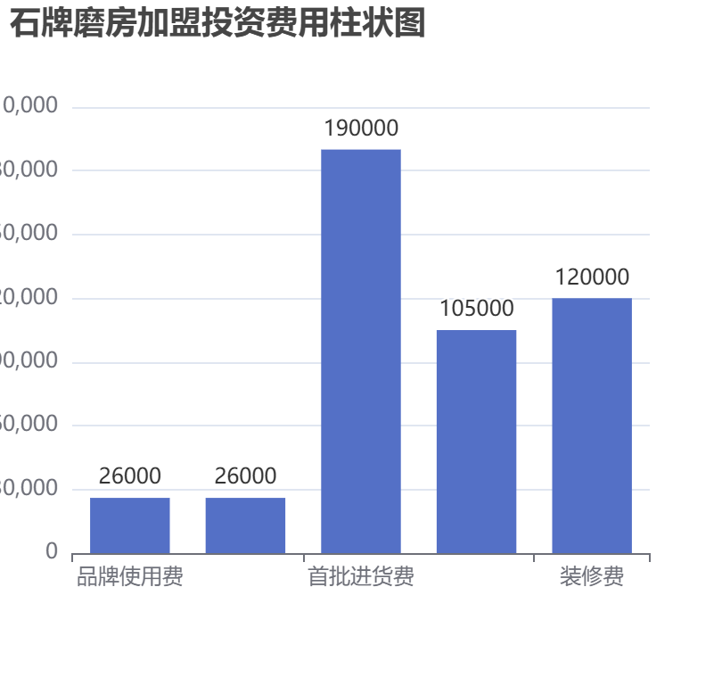 石牌磨房加盟投資費(fèi)用柱狀圖表
