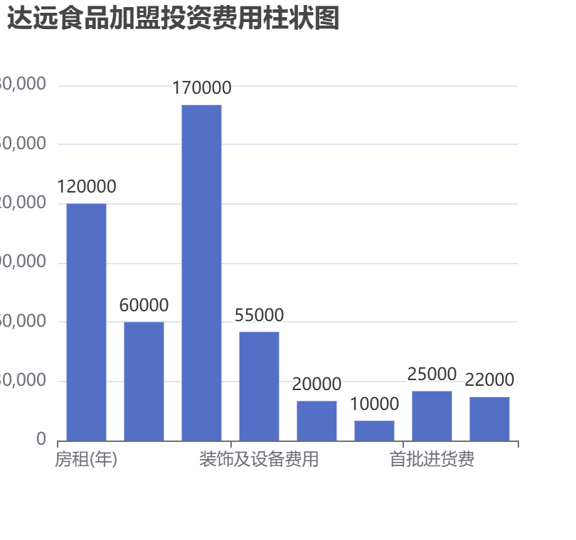 達(dá)遠(yuǎn)食品加盟投資費(fèi)用柱狀圖表