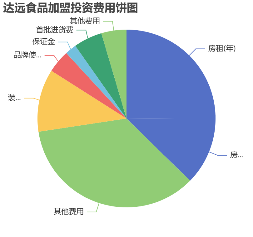 達(dá)遠(yuǎn)食品加盟投資費(fèi)用餅狀圖表