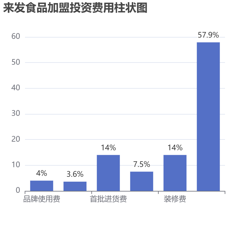 來發(fā)食品加盟投資費(fèi)用柱狀圖表