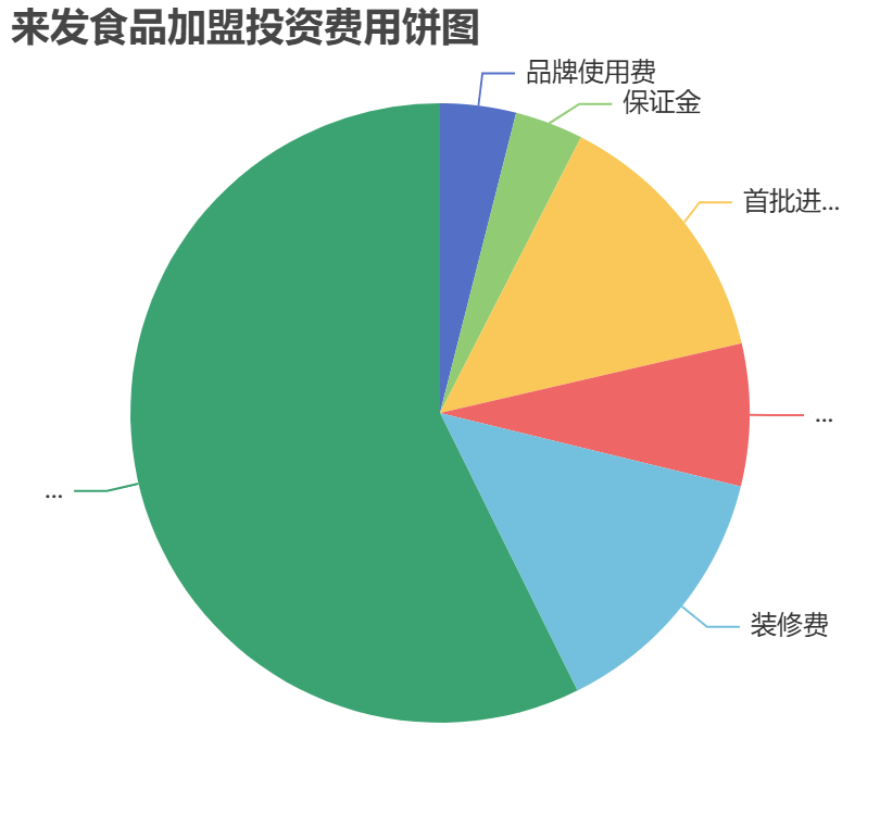 來發(fā)食品加盟投資費(fèi)用餅狀圖表