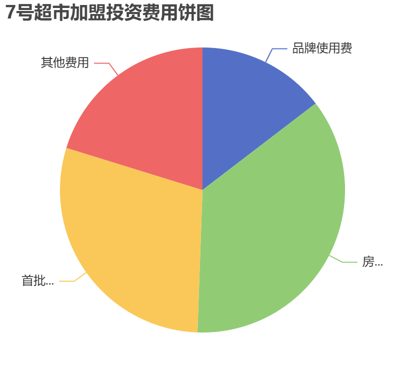 7號(hào)超市加盟投資費(fèi)用餅狀圖表