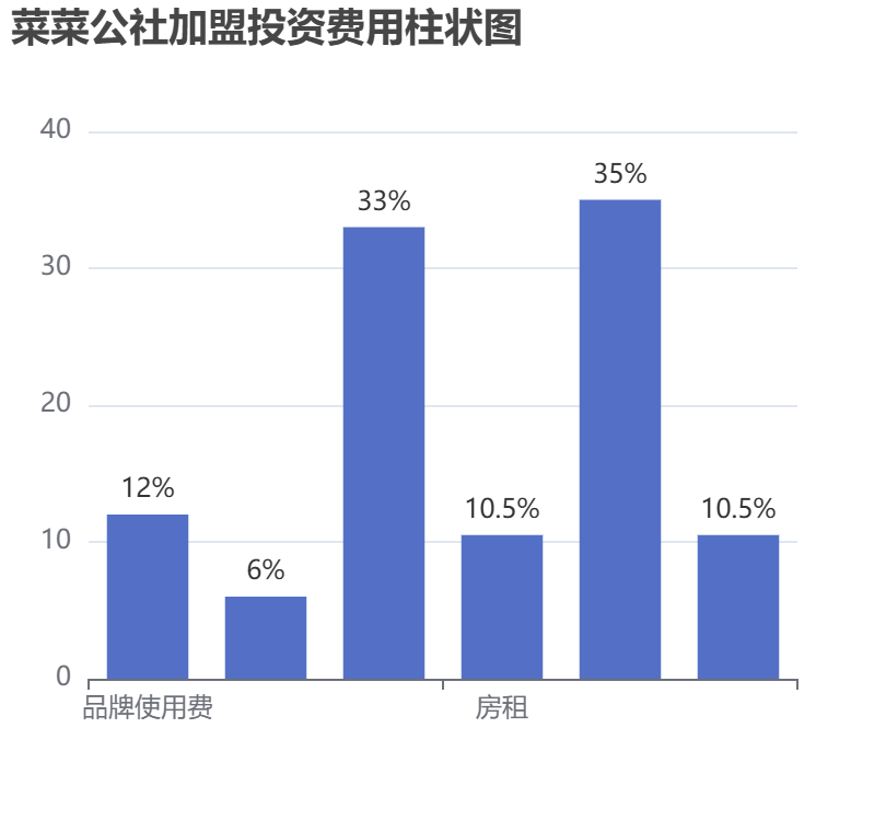菜菜公社加盟投資費(fèi)用柱狀圖表