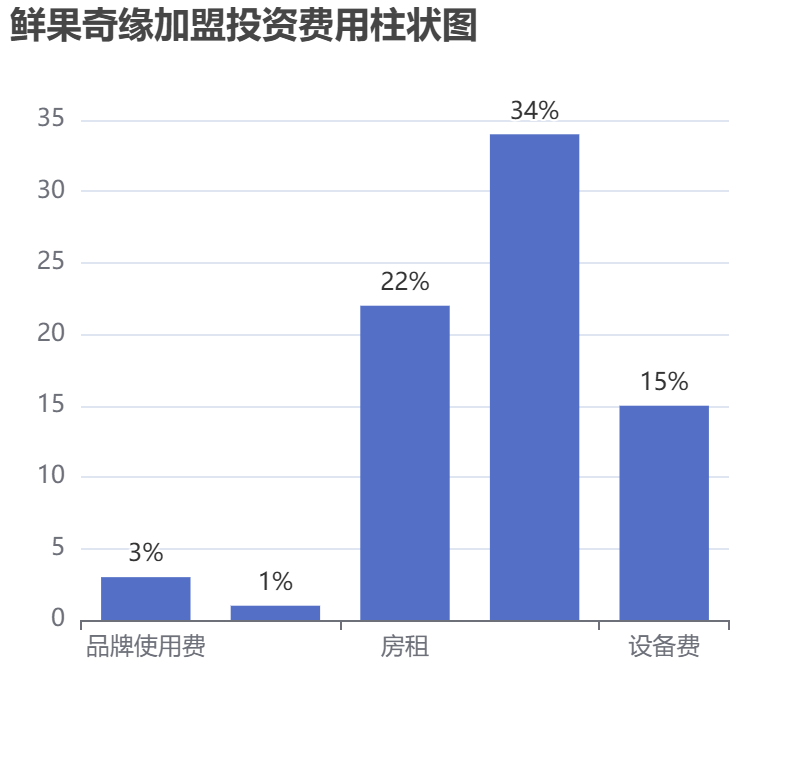 鮮果奇緣加盟投資費(fèi)用柱狀圖表