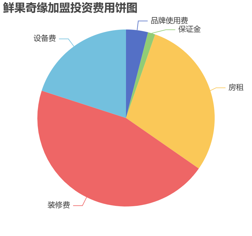 鮮果奇緣加盟投資費(fèi)用餅狀圖表