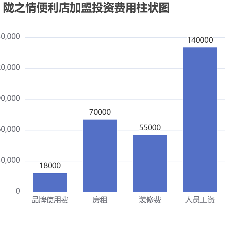 隴之情便利店加盟投資費用柱狀圖表