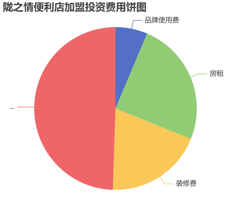 隴之情便利店加盟投資費用餅狀圖表