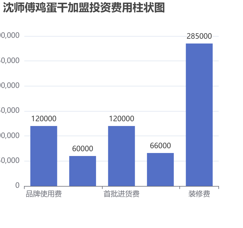 沈師傅雞蛋干加盟投資費(fèi)用柱狀圖表