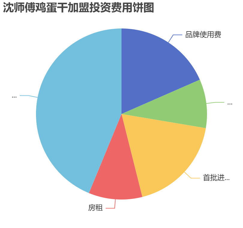 沈師傅雞蛋干加盟投資費(fèi)用餅狀圖表