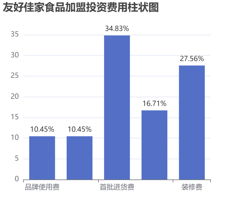 友好佳家食品加盟投資費(fèi)用柱狀圖表