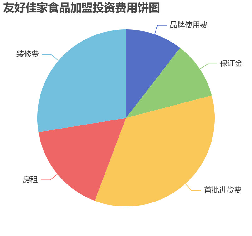 友好佳家食品加盟投資費(fèi)用餅狀圖表