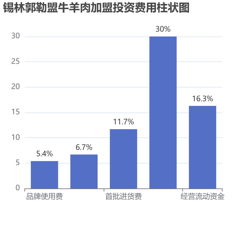 錫林郭勒盟牛羊肉加盟投資費(fèi)用柱狀圖表