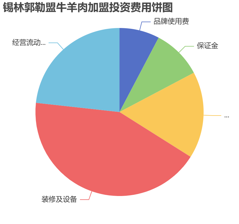 錫林郭勒盟牛羊肉加盟投資費(fèi)用餅狀圖表