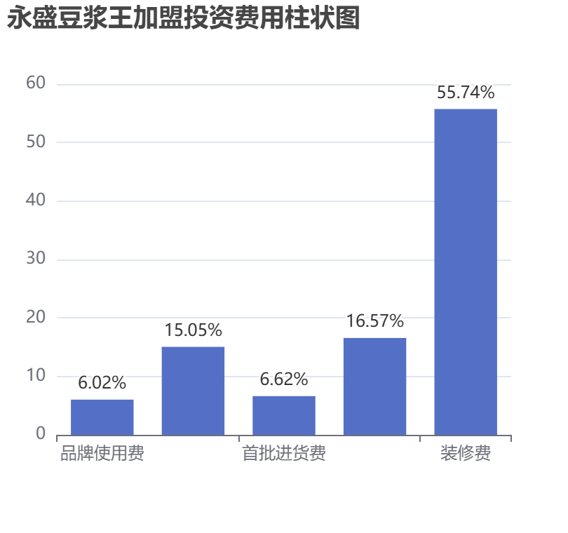 永盛豆?jié){王加盟投資費(fèi)用柱狀圖表