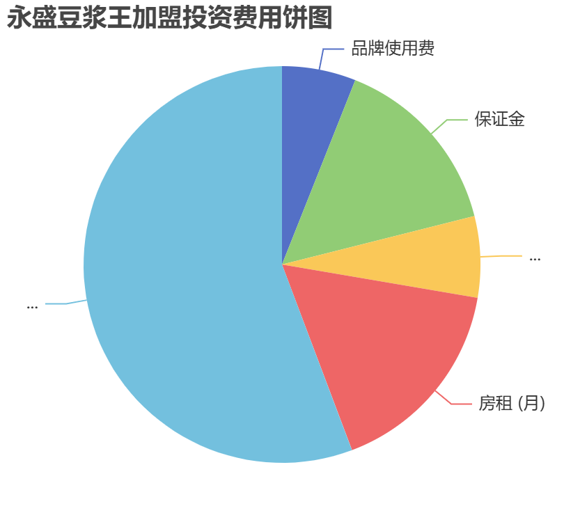 永盛豆?jié){王加盟投資費(fèi)用餅狀圖表