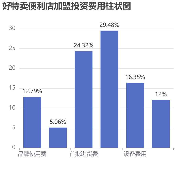 好特賣便利店加盟投資費(fèi)用柱狀圖表