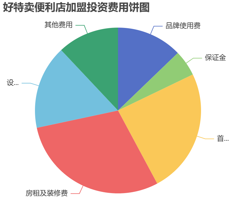 好特賣便利店加盟投資費(fèi)用餅狀圖表