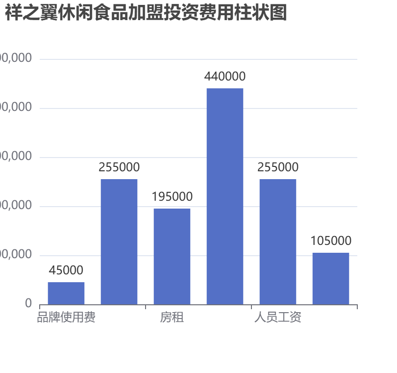 祥之翼休閑食品加盟投資費(fèi)用柱狀圖表