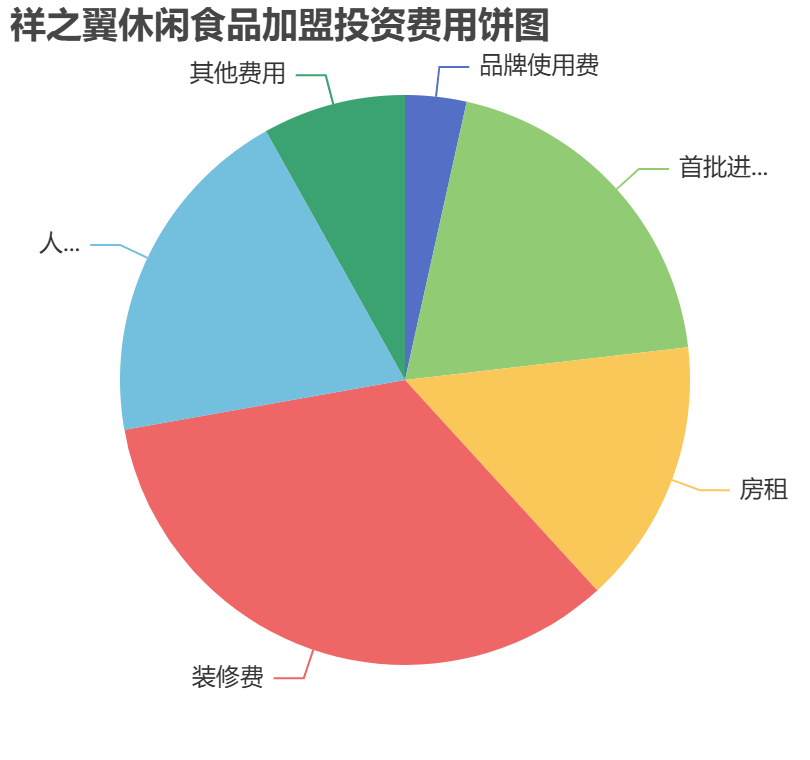 祥之翼休閑食品加盟投資費(fèi)用餅狀圖表