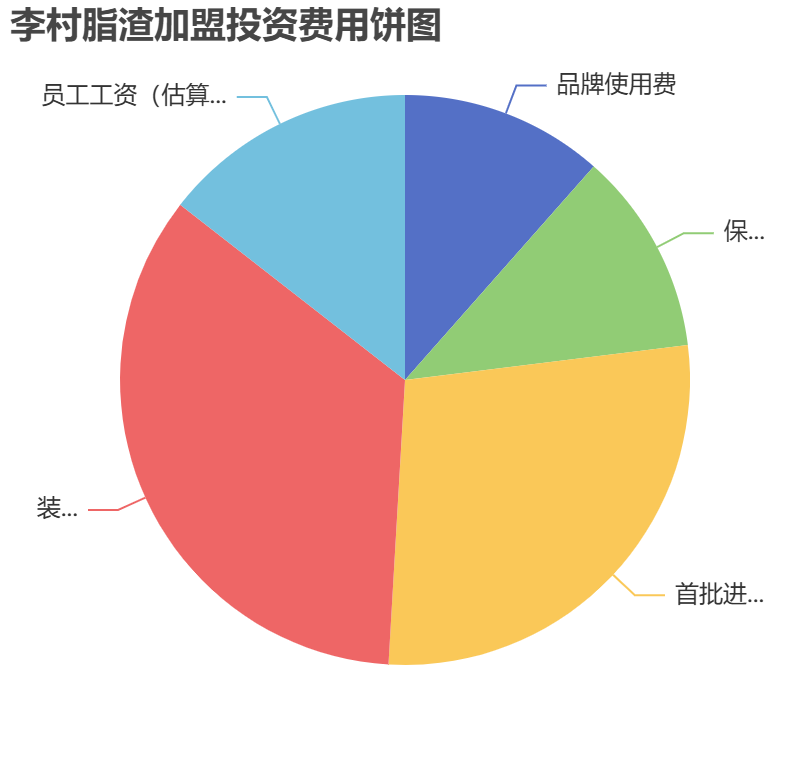 李村脂渣加盟投資費用餅狀圖表