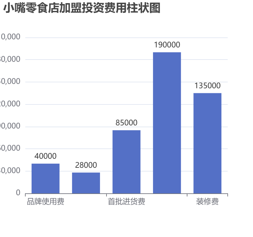 小嘴零食店加盟投資費(fèi)用柱狀圖表