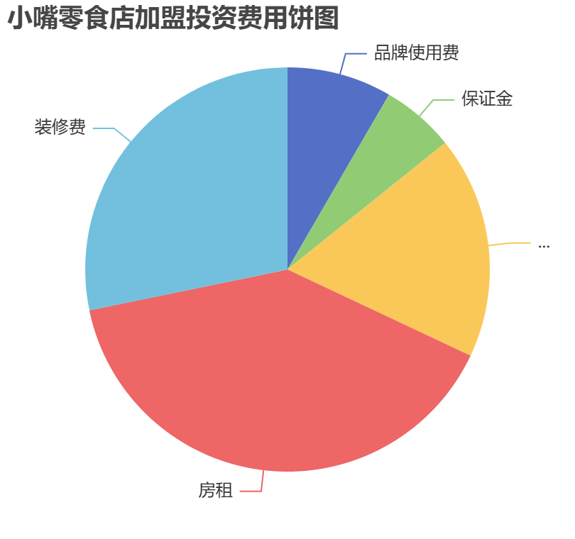 小嘴零食店加盟投資費(fèi)用餅狀圖表