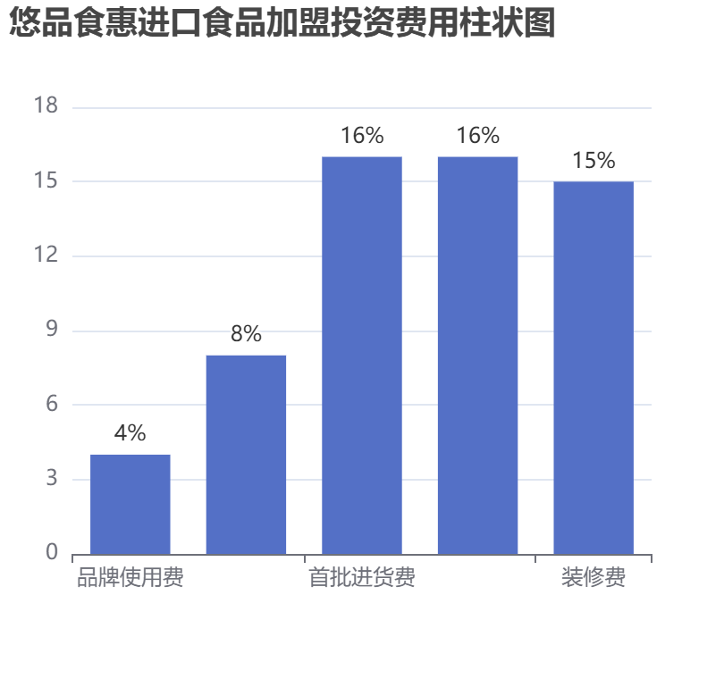 悠品食惠進(jìn)口食品加盟投資費(fèi)用柱狀圖表