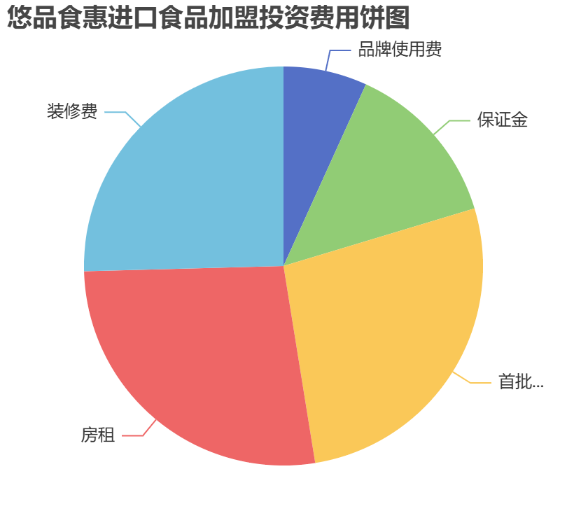 悠品食惠進(jìn)口食品加盟投資費(fèi)用餅狀圖表