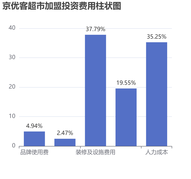 京優(yōu)客超市加盟投資費(fèi)用柱狀圖表