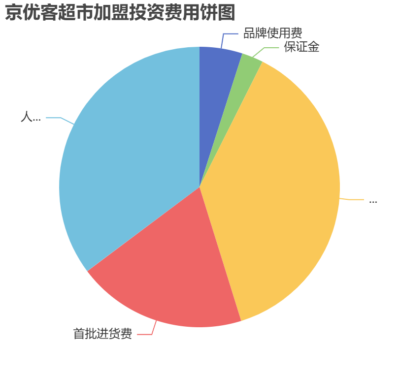 京優(yōu)客超市加盟投資費(fèi)用餅狀圖表