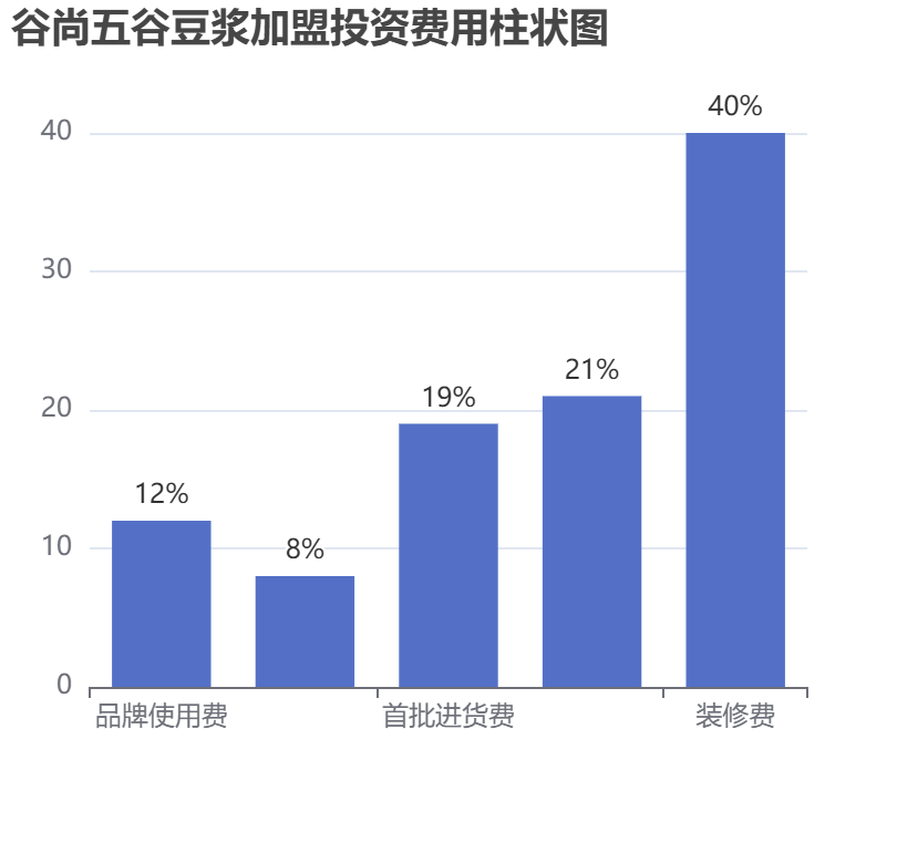 谷尚五谷豆?jié){加盟投資費(fèi)用柱狀圖表