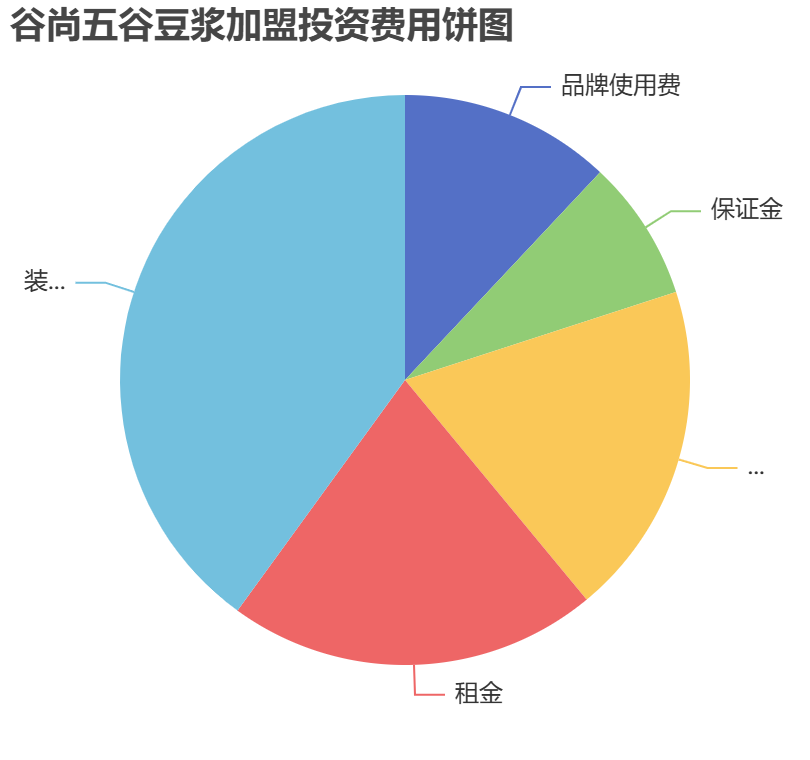 谷尚五谷豆?jié){加盟投資費(fèi)用餅狀圖表