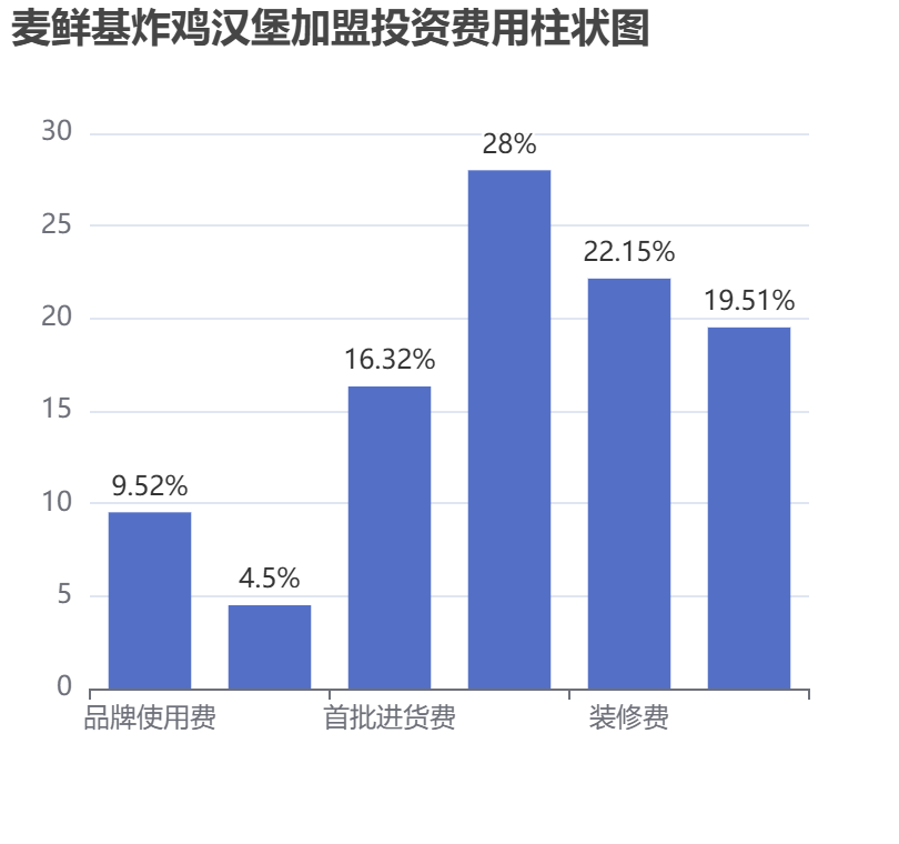 麥鮮基炸雞漢堡加盟投資費用柱狀圖表