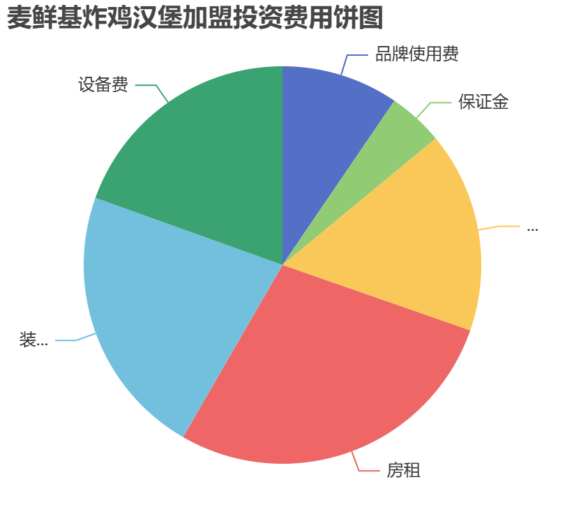 麥鮮基炸雞漢堡加盟投資費用餅狀圖表
