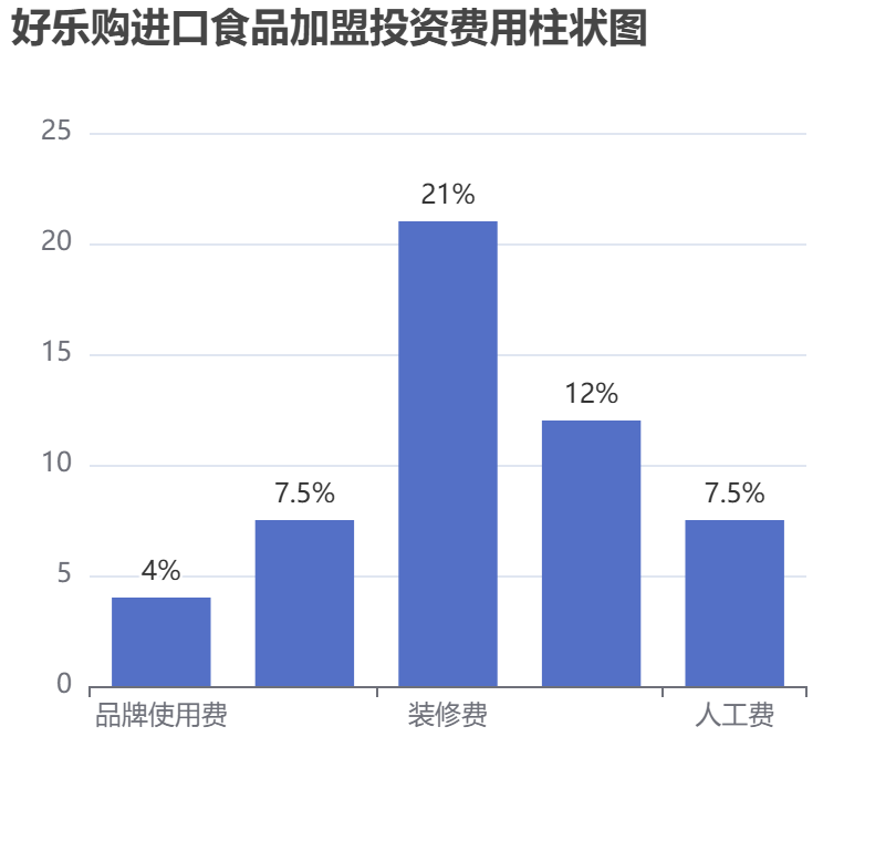 好樂購(gòu)進(jìn)口食品加盟投資費(fèi)用柱狀圖表