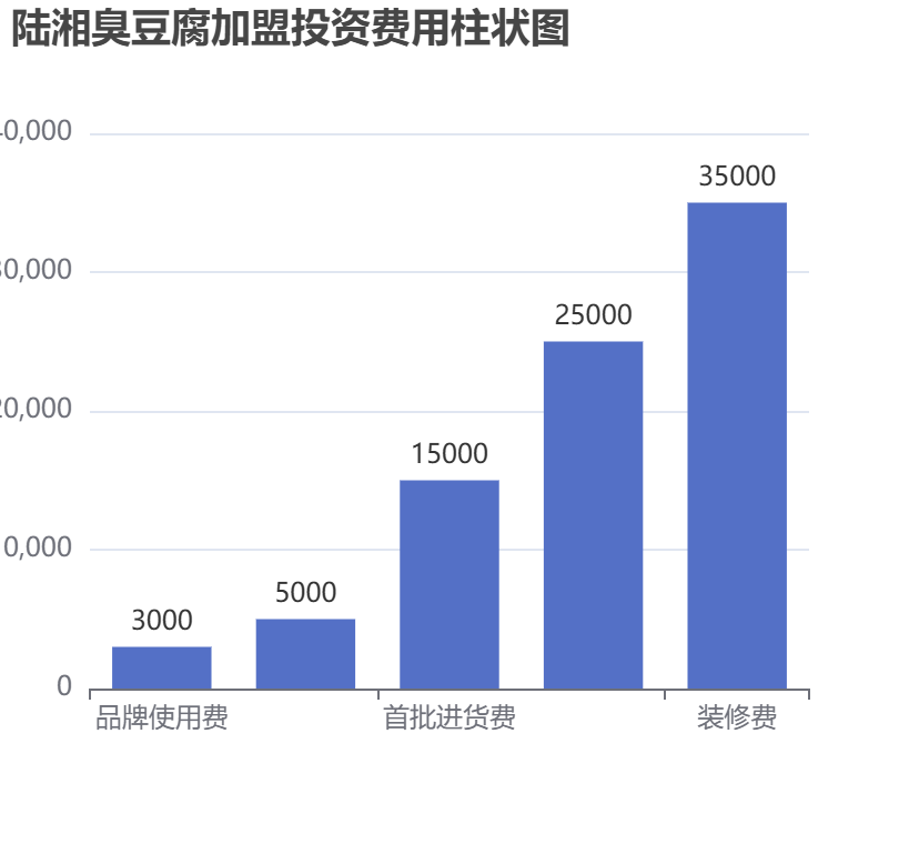 陸湘臭豆腐加盟投資費用柱狀圖表