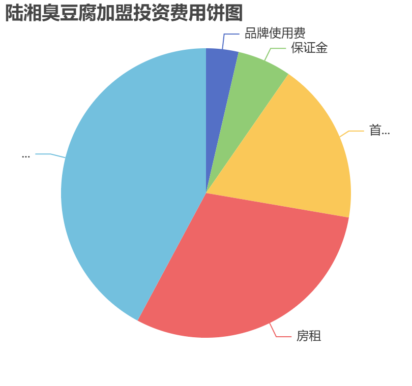 陸湘臭豆腐加盟投資費用餅狀圖表