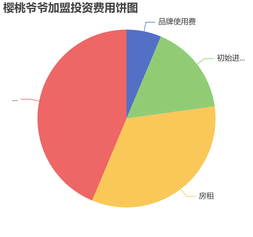 櫻桃爺爺加盟投資費(fèi)用餅狀圖表