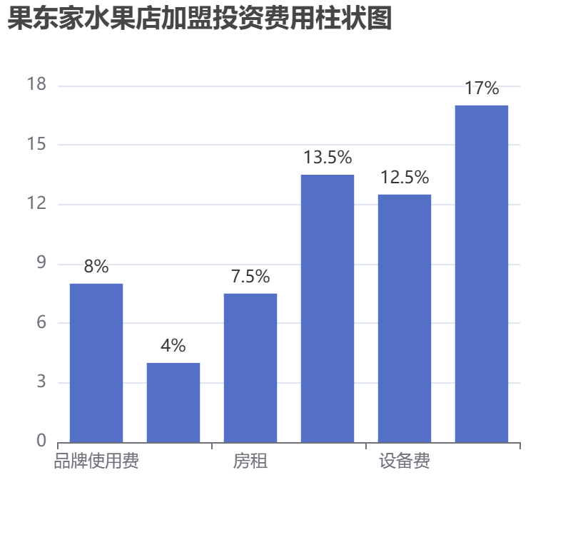 果東家水果店加盟投資費(fèi)用柱狀圖表