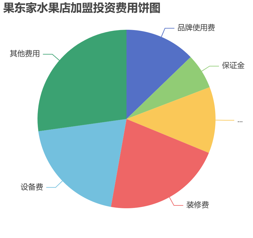 果東家水果店加盟投資費(fèi)用餅狀圖表