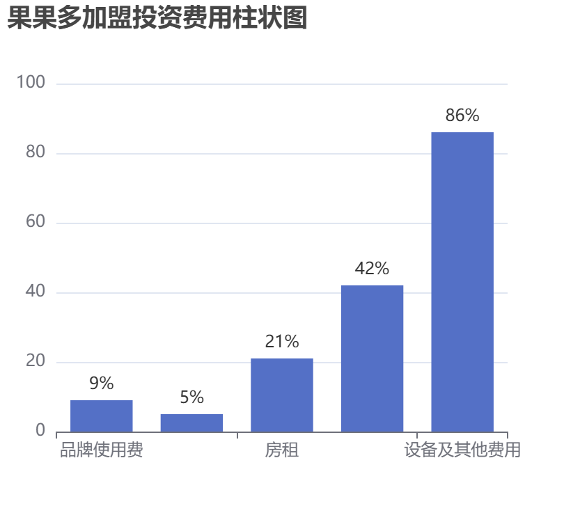 果果多加盟投資費(fèi)用柱狀圖表