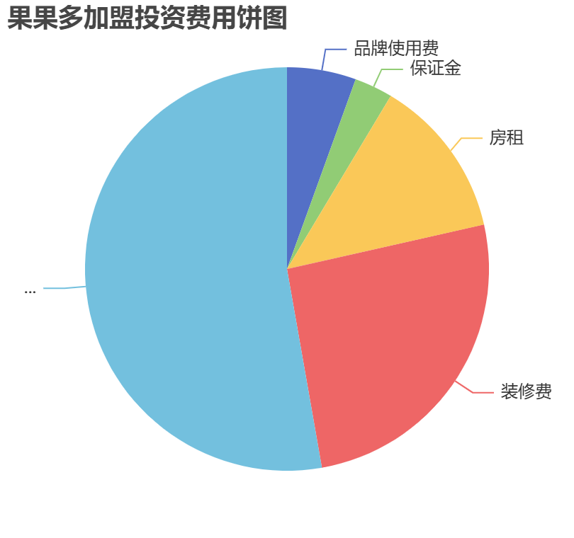 果果多加盟投資費(fèi)用餅狀圖表