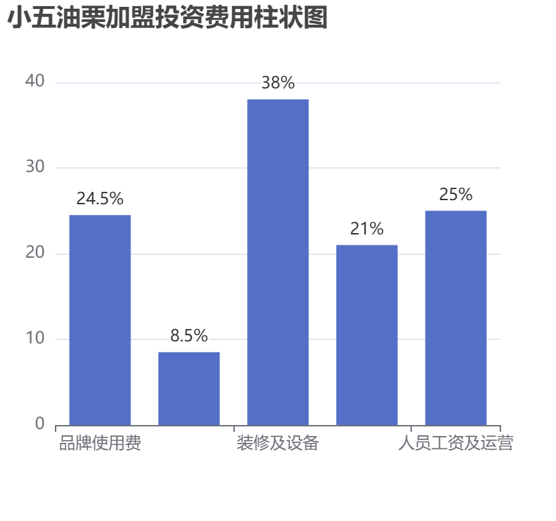 小五油栗加盟投資費(fèi)用柱狀圖表
